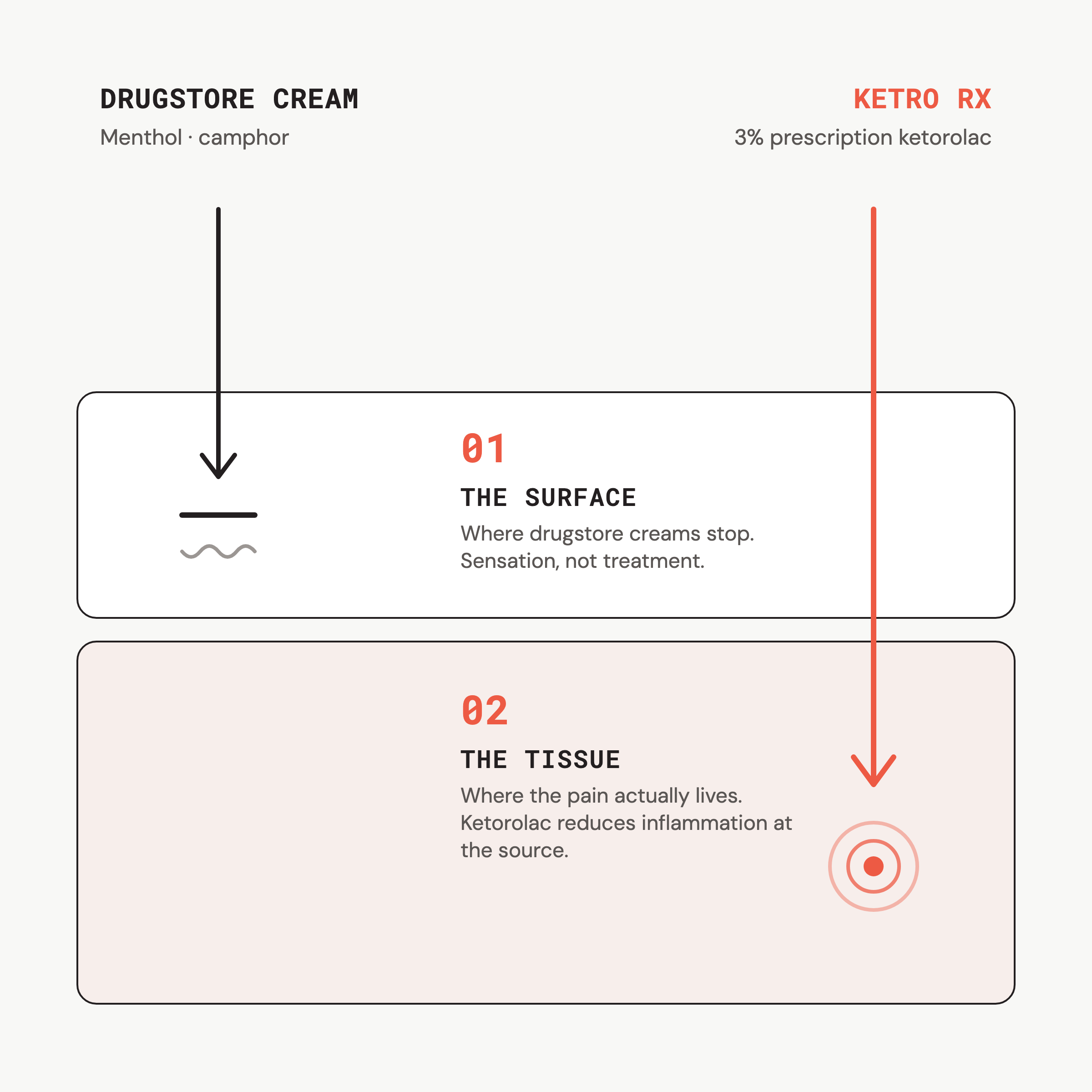 The Two-Layer Relief System: drugstore creams stop at the skin surface; KETRO RX 3% ketorolac reaches the inflamed tissue